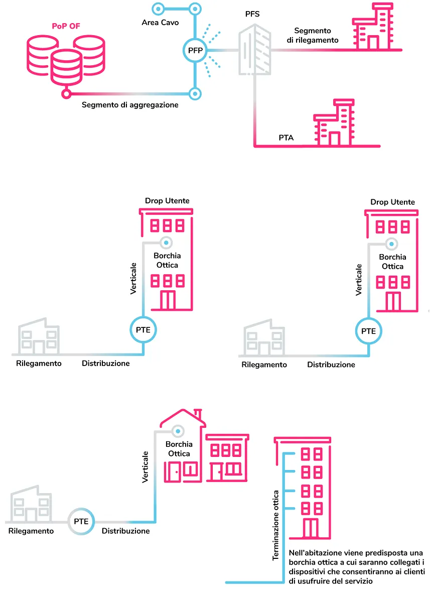 Architettura della Rete GPON di Open Fiber