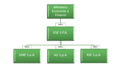Struttura mercato energetico italia