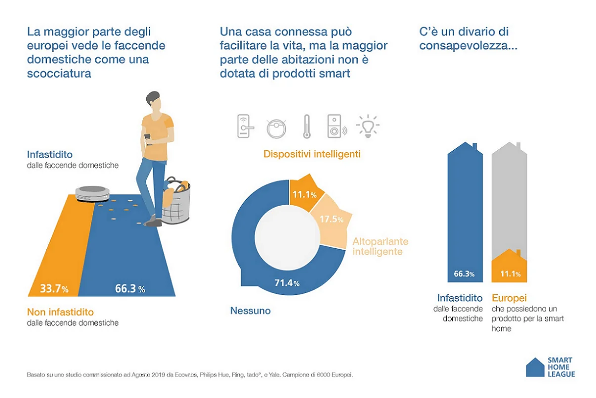 ricerca-Smart-Home-League