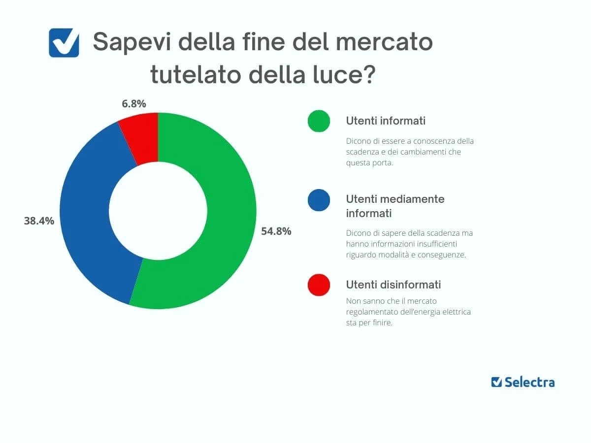 italiani su fine mercato tutelato luce