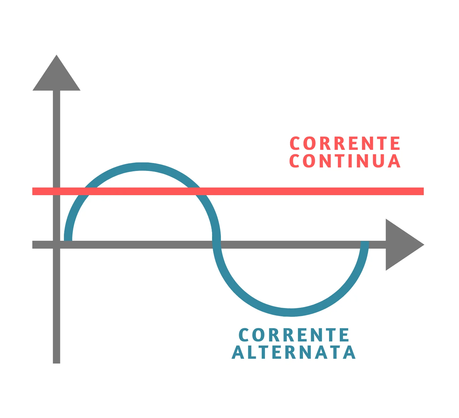 Corrente-Alternata-Continua