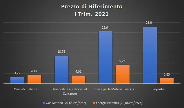 Prezzo di riferimento Arera I Trimestre 2021