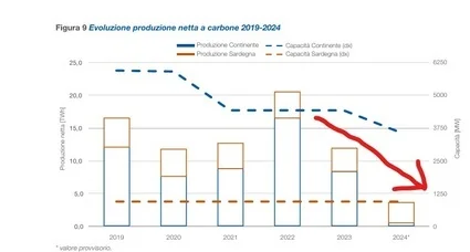 utilizzo centrali a carbone in italia dal 2019 al 2024