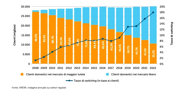 Nella Relazione Annuale ARERA 2023 sempre più utenti fanno lo switch.