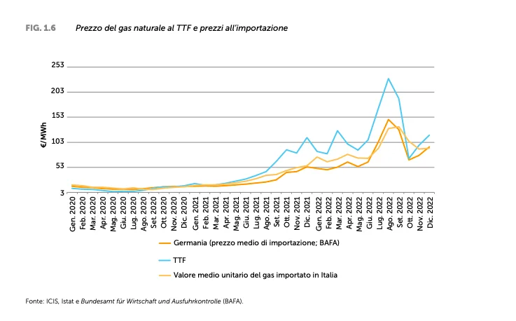 Andamento del TTF nella Relazione Annuale ARERA 2023.