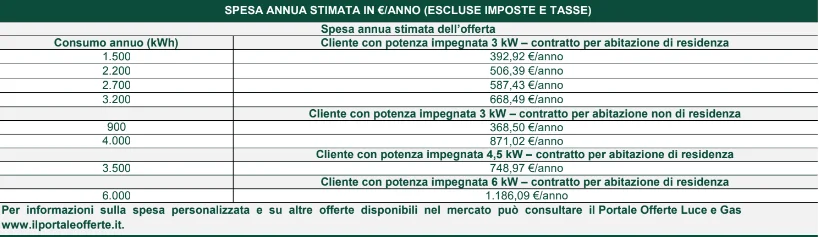 Scheda sintetica: spesa annuale luce