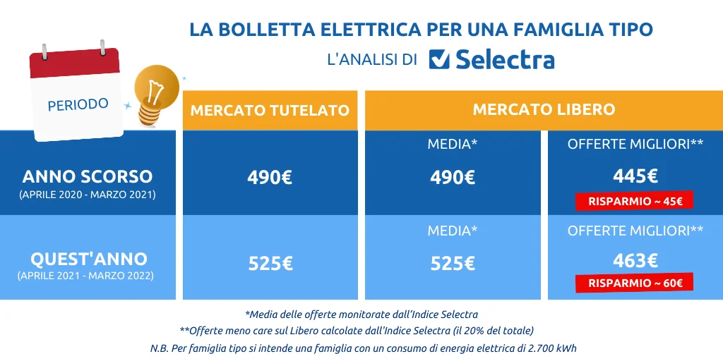 Studio Selectra: risparmio annuo con il libero mercato