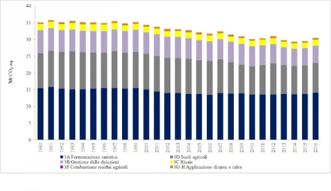 Emissioni Settore agricolo Italia