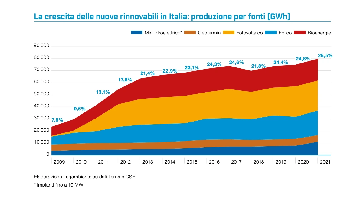 Andamento energia rinnovabili in Italia per tipologia (Report Legambiente “Comunità Rinnovabili”)