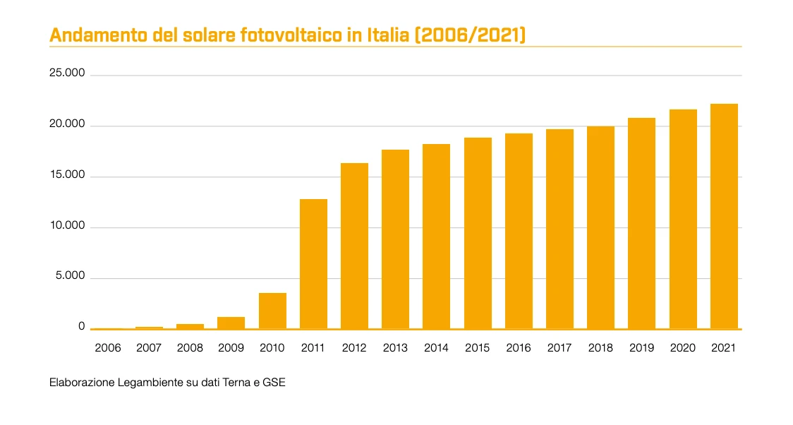 Energie rinnovabili: l’andamento del fotovoltaico (Report Legambiente “Comunità Rinnovabili”)