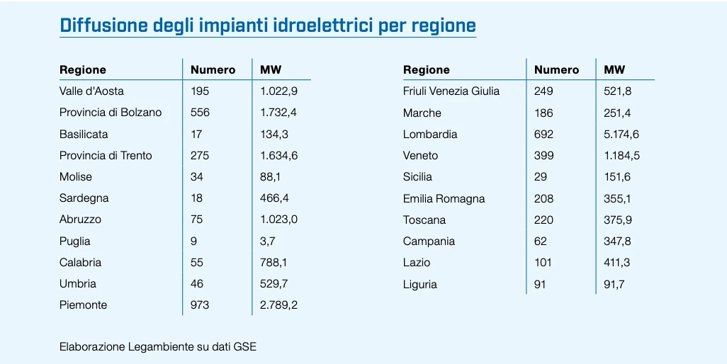 La diffusione dell’energia idroelettrica in Italia (Report Legambiente “Comunità Rinnovabili”)
