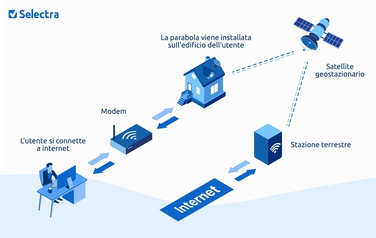 internet-satellitare