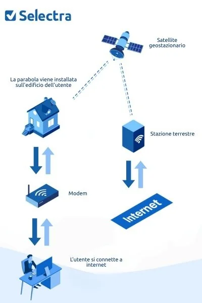 Come funziona internet satellitare