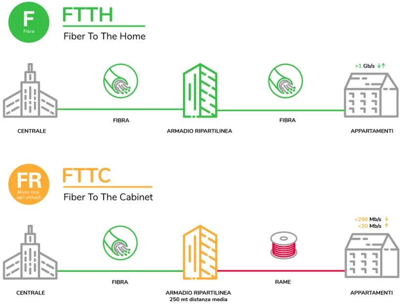 FTTC e FTTH differenze