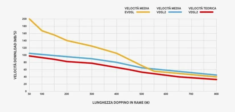 Velocità edvsl