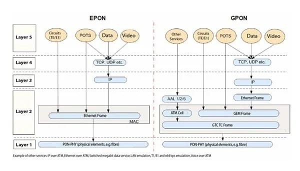 EPON - GPON