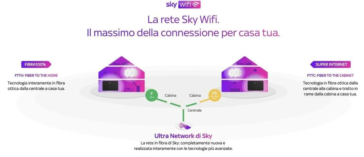 Fibra Sky WiFi Grafico