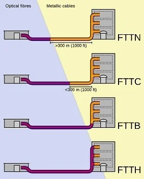 FTTN FTTC FTTB FTTH