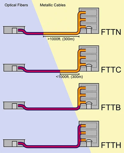 Differenze tra le varie configurazioni di fibra ottica