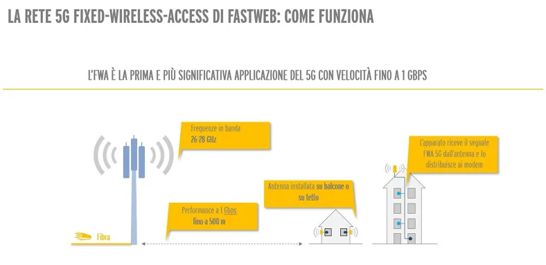 Fastweb Fwa