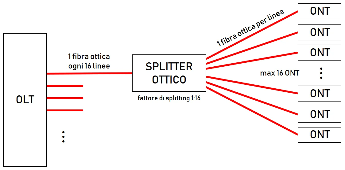 fibra-gpon-struttura
