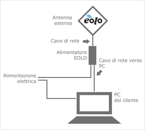 impianto-antenna-pc
