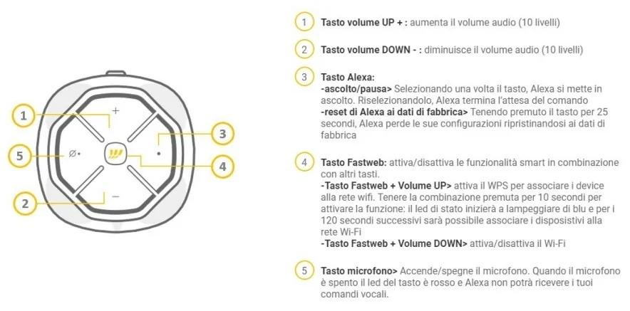 Tasti Funzione sul Modem NeXXt di Fastweb