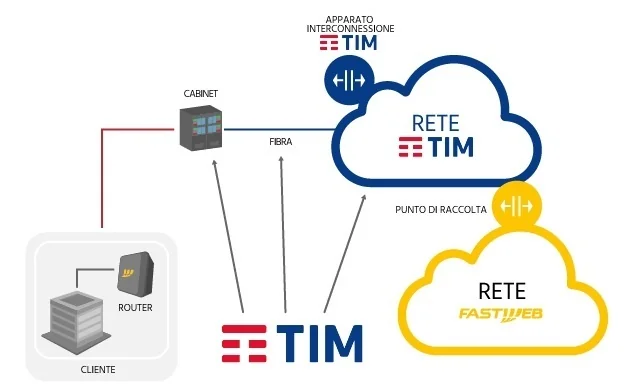 NGA Fastweb