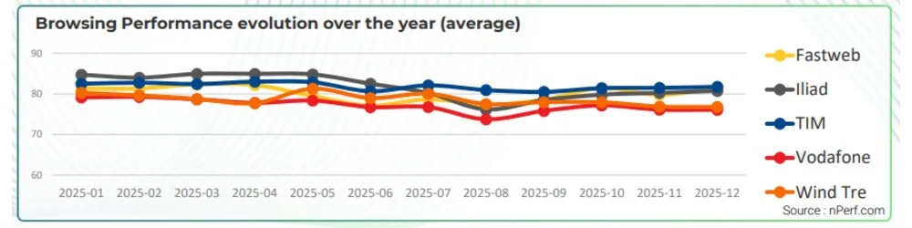 navigazione-web-nperf-2025