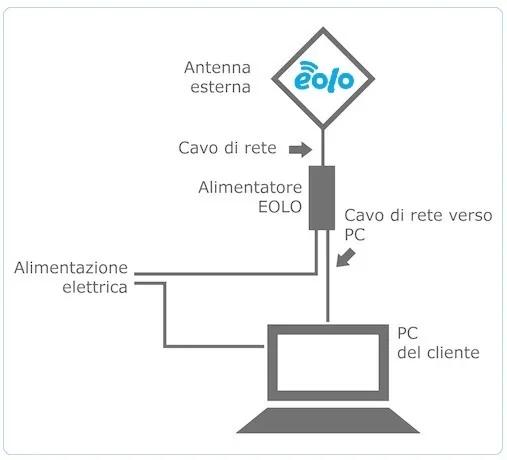 schema-impianto-eolo