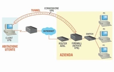 Schema di rete VPN