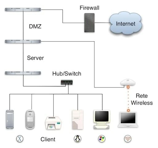Schema di rete LAN