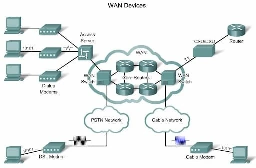 Schema di rete WAN