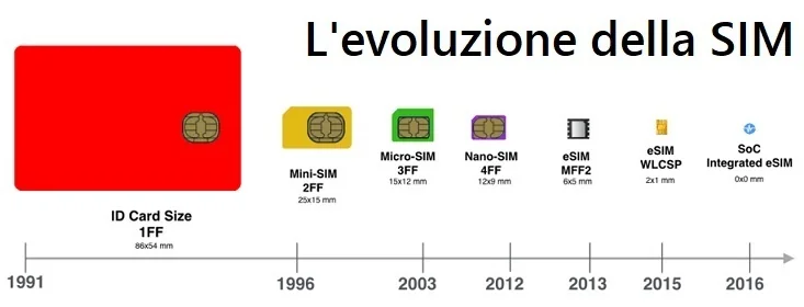 Evoluzione della SIM