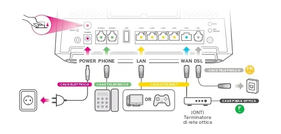 Porte e Configurazione del Modem Enel Fibra