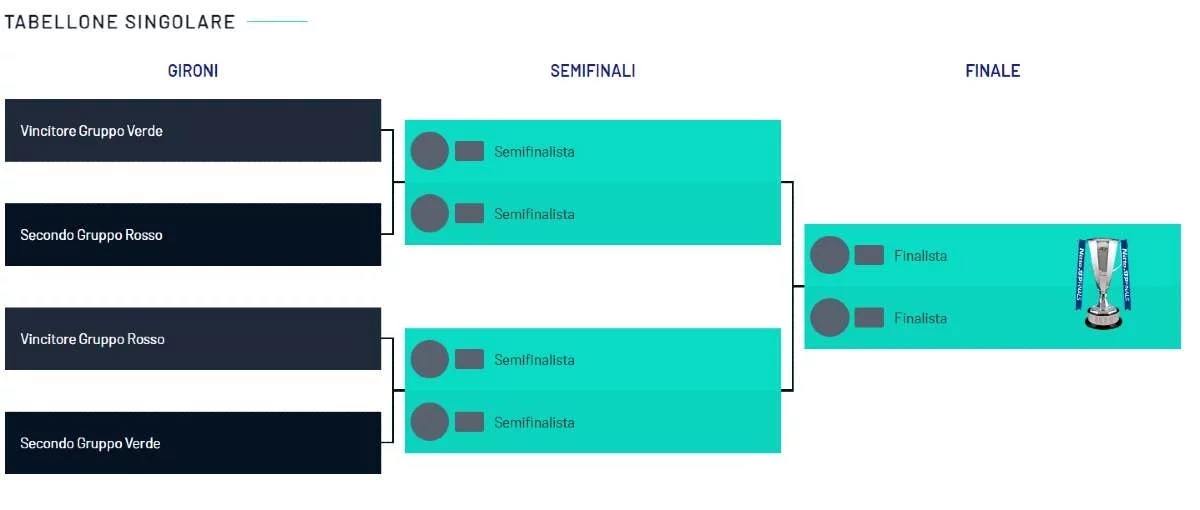 Il tabellone delle ATP Finals - Credits: nittoatpfinals.com
