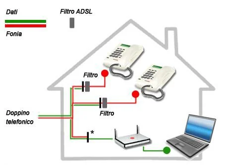Schema di un impianto ADSL domestico